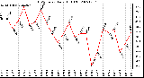 Milwaukee Weather THSW Index Daily High (F)