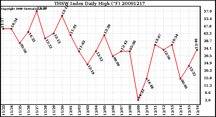 Milwaukee Weather THSW Index Daily High (F)