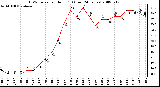 Milwaukee Weather THSW Index per Hour (F) (Last 24 Hours)