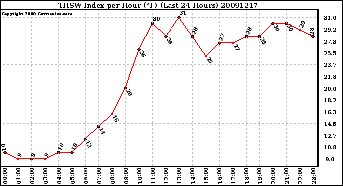 Milwaukee Weather THSW Index per Hour (F) (Last 24 Hours)