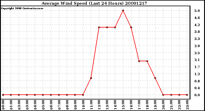 Milwaukee Weather Average Wind Speed (Last 24 Hours)