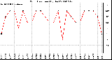 Milwaukee Weather Wind Direction (By Day)