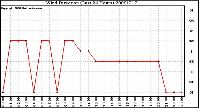 Milwaukee Weather Wind Direction (Last 24 Hours)