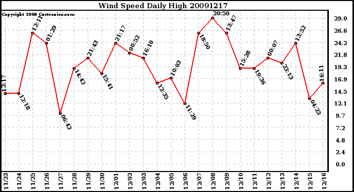 Milwaukee Weather Wind Speed Daily High