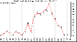 Milwaukee Weather Wind Speed Hourly High (Last 24 Hours)