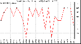 Milwaukee Weather Wind Daily High Direction (By Day)