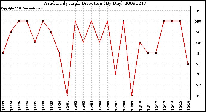 Milwaukee Weather Wind Daily High Direction (By Day)