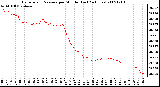 Milwaukee Weather Barometric Pressure per Minute (Last 24 Hours)