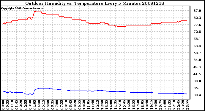 Milwaukee Weather Outdoor Humidity vs. Temperature Every 5 Minutes