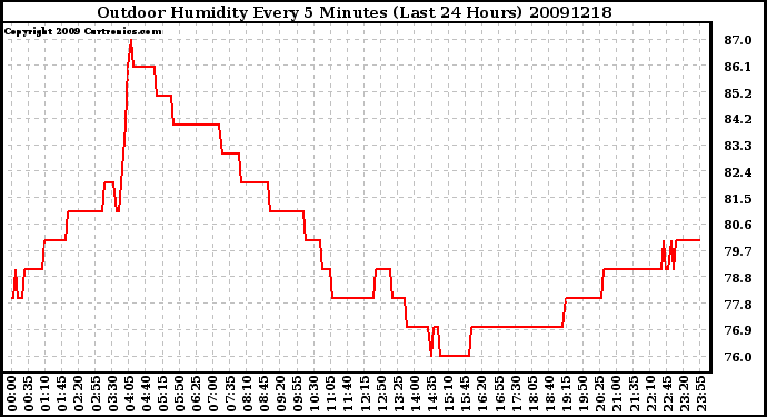 Milwaukee Weather Outdoor Humidity Every 5 Minutes (Last 24 Hours)