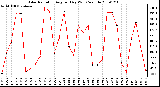 Milwaukee Weather Solar Radiation Avg per Day W/m2/minute