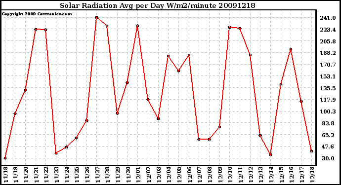 Milwaukee Weather Solar Radiation Avg per Day W/m2/minute