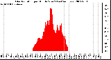 Milwaukee Weather Solar Radiation per Minute W/m2 (Last 24 Hours)