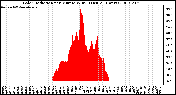 Milwaukee Weather Solar Radiation per Minute W/m2 (Last 24 Hours)