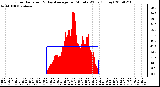 Milwaukee Weather Solar Radiation & Day Average per Minute W/m2 (Today)