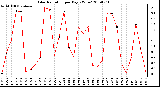 Milwaukee Weather Solar Radiation per Day KW/m2