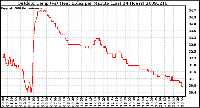 Milwaukee Weather Outdoor Temp (vs) Heat Index per Minute (Last 24 Hours)