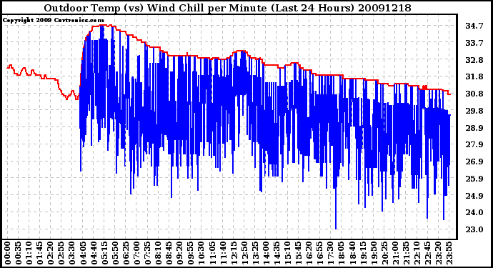 Milwaukee Weather Outdoor Temp (vs) Wind Chill per Minute (Last 24 Hours)