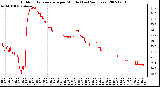 Milwaukee Weather Outdoor Temperature per Minute (Last 24 Hours)