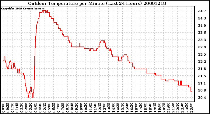 Milwaukee Weather Outdoor Temperature per Minute (Last 24 Hours)