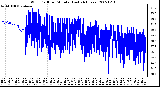 Milwaukee Weather Wind Chill per Minute (Last 24 Hours)