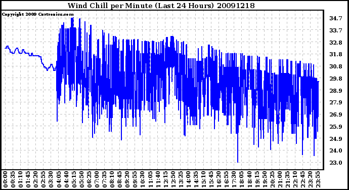 Milwaukee Weather Wind Chill per Minute (Last 24 Hours)