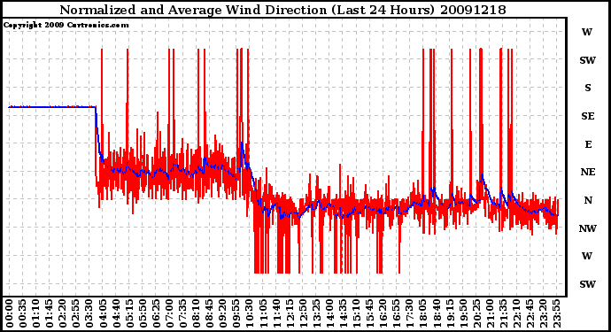 Milwaukee Weather Normalized and Average Wind Direction (Last 24 Hours)