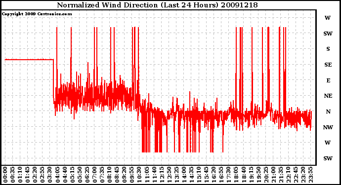 Milwaukee Weather Normalized Wind Direction (Last 24 Hours)