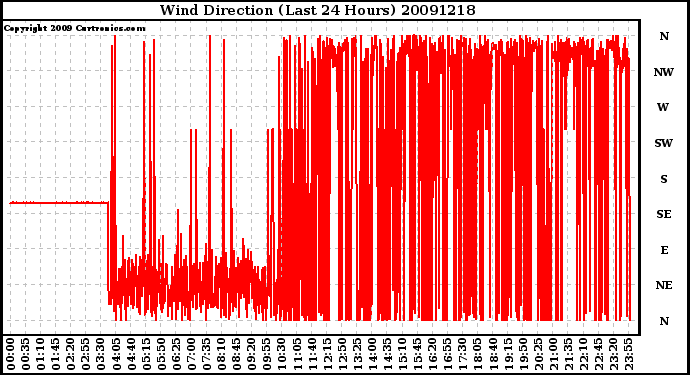 Milwaukee Weather Wind Direction (Last 24 Hours)