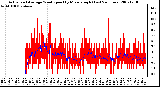 Milwaukee Weather Actual and Average Wind Speed by Minute mph (Last 24 Hours)