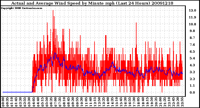 Milwaukee Weather Actual and Average Wind Speed by Minute mph (Last 24 Hours)