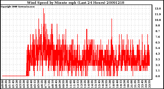 Milwaukee Weather Wind Speed by Minute mph (Last 24 Hours)