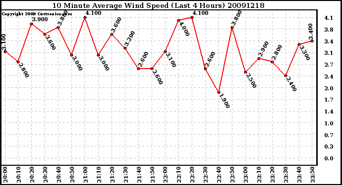 Milwaukee Weather 10 Minute Average Wind Speed (Last 4 Hours)