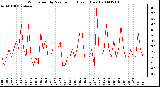 Milwaukee Weather Wind Speed by Minute mph (Last 1 Hour)