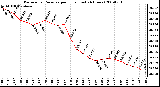 Milwaukee Weather Barometric Pressure per Hour (Last 24 Hours)