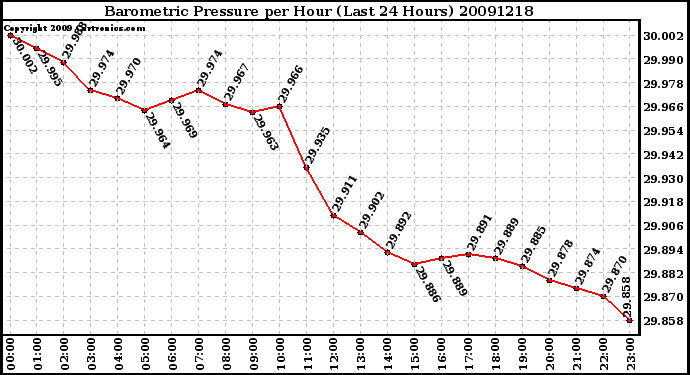 Milwaukee Weather Barometric Pressure per Hour (Last 24 Hours)