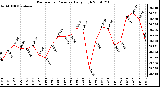 Milwaukee Weather Barometric Pressure Daily High