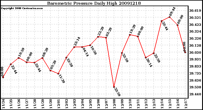 Milwaukee Weather Barometric Pressure Daily High