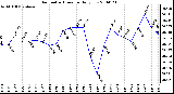 Milwaukee Weather Barometric Pressure Daily Low