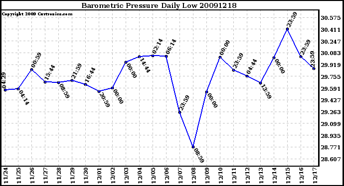 Milwaukee Weather Barometric Pressure Daily Low