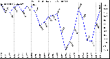 Milwaukee Weather Wind Chill Daily Low