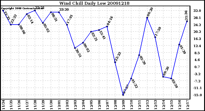 Milwaukee Weather Wind Chill Daily Low