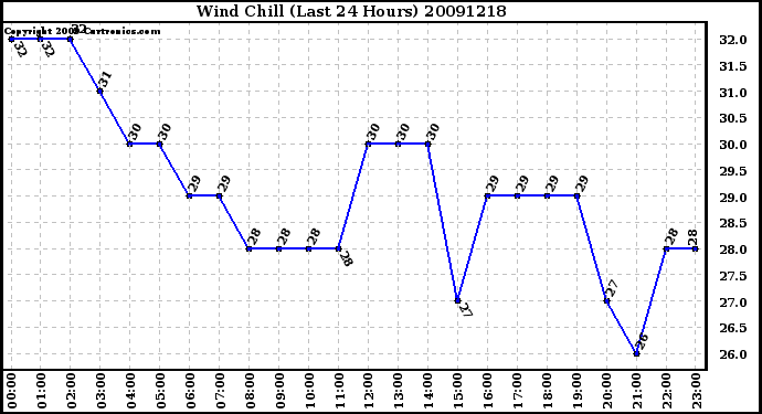 Milwaukee Weather Wind Chill (Last 24 Hours)