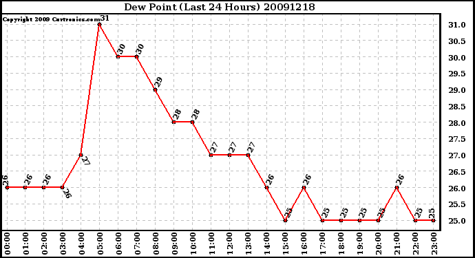 Milwaukee Weather Dew Point (Last 24 Hours)