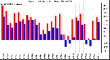 Milwaukee Weather Dew Point Daily High/Low