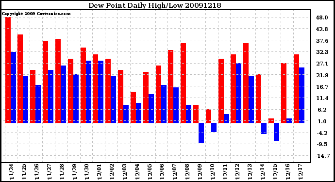 Milwaukee Weather Dew Point Daily High/Low