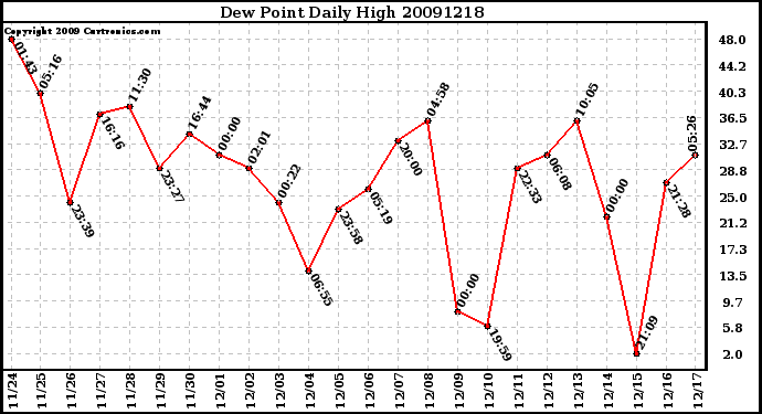 Milwaukee Weather Dew Point Daily High