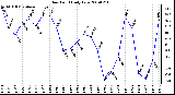 Milwaukee Weather Dew Point Daily Low