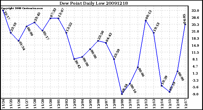 Milwaukee Weather Dew Point Daily Low