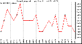 Milwaukee Weather Evapotranspiration per Day (Inches)